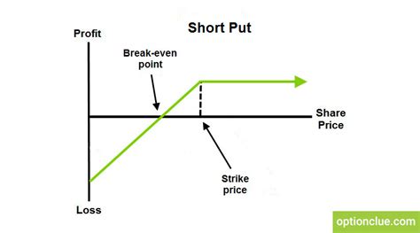 naked put strategy|Short Put 